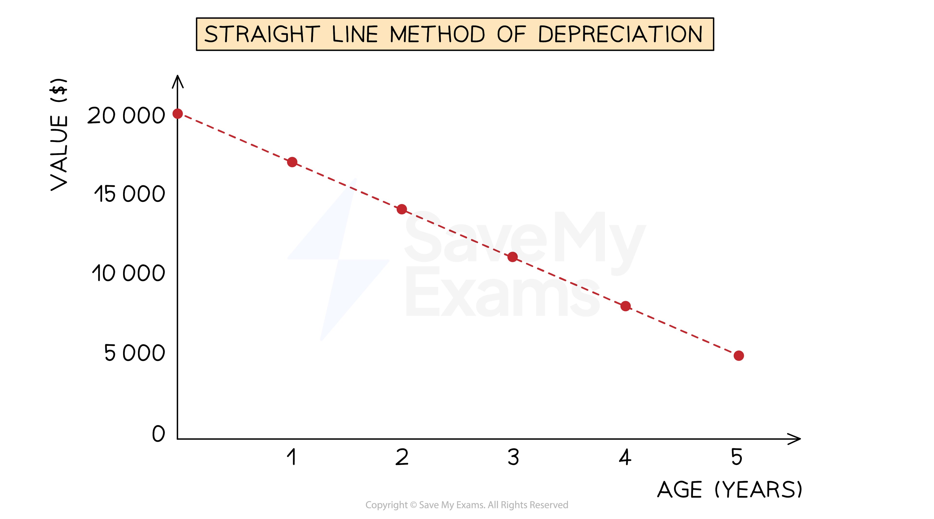 Straight line graph showing the value of an asset when depreciation is charged using the straight-line method