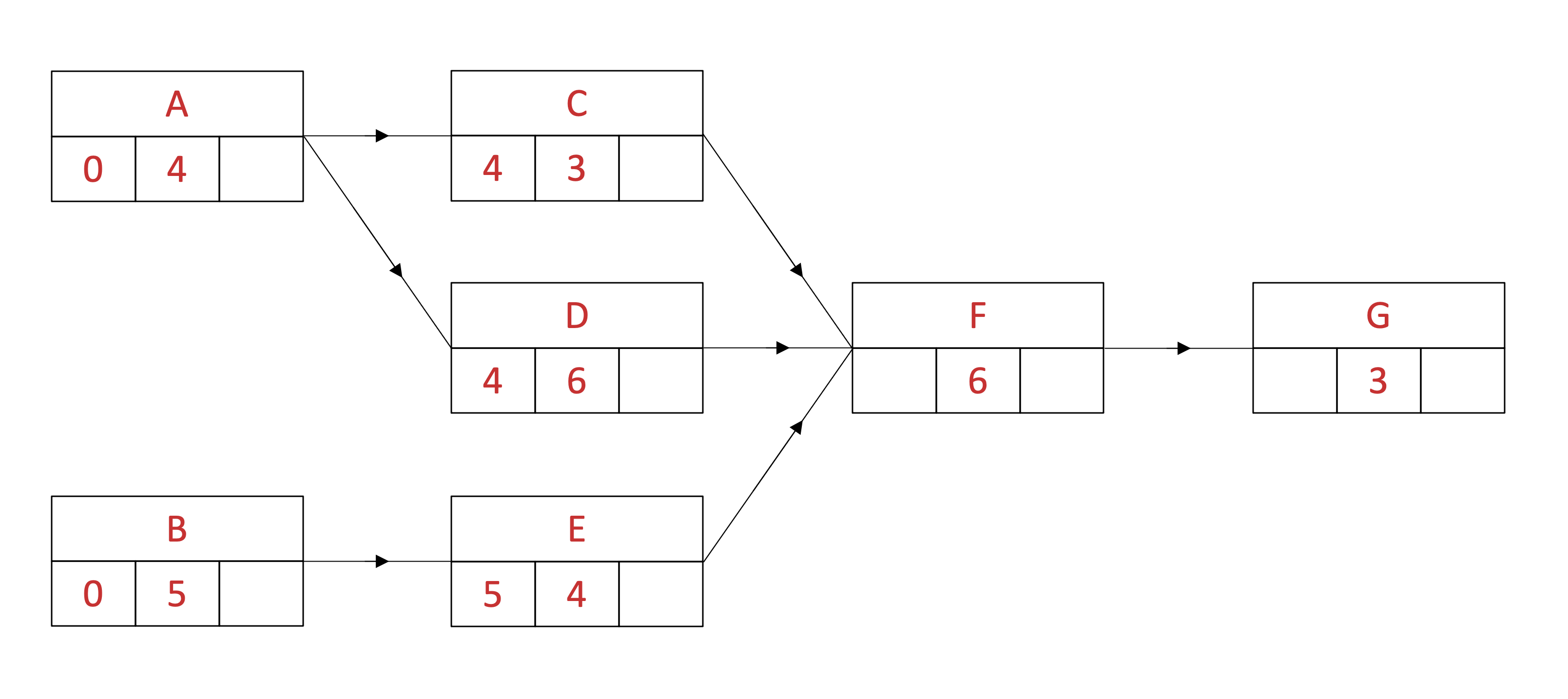 Activity network with earliest start times completed for first and second columns of activities.