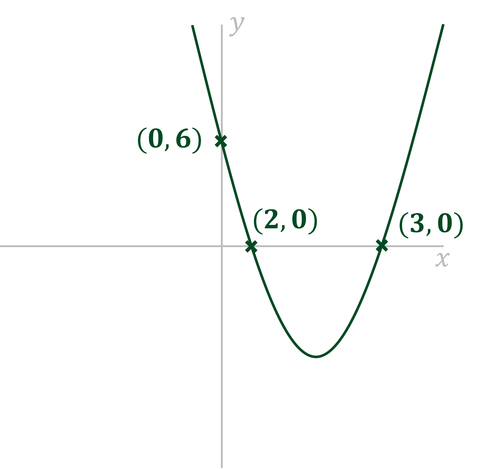 sketch of x^2 - 5x + 6
