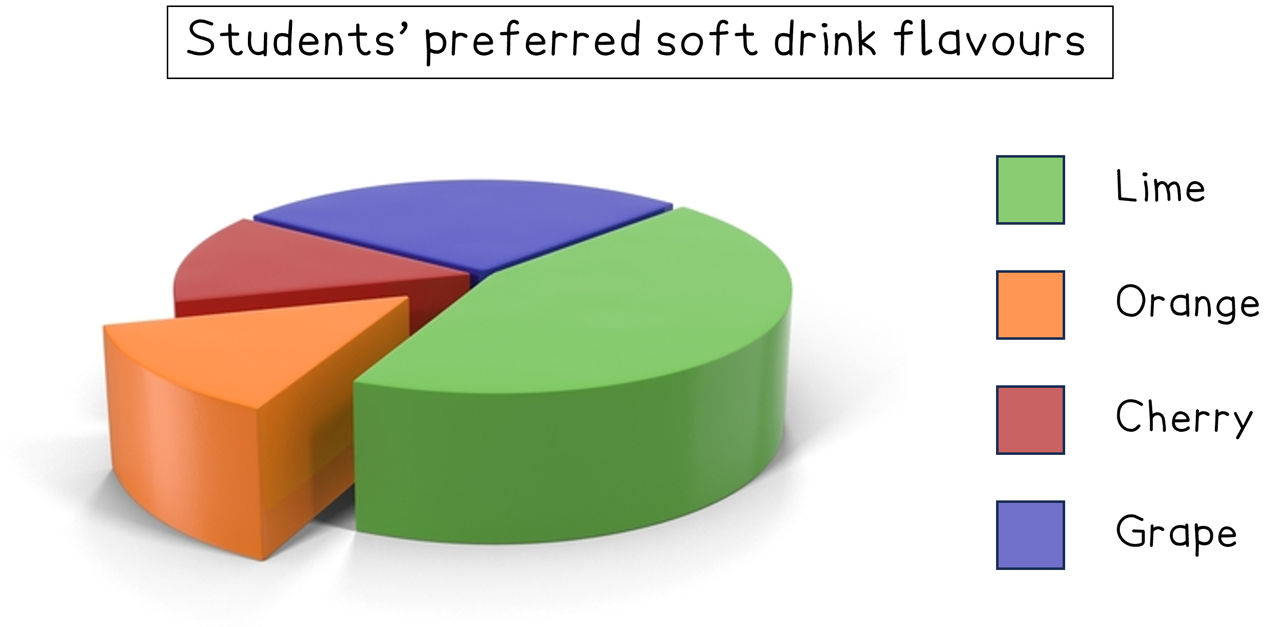 An example of a 3D pie chart