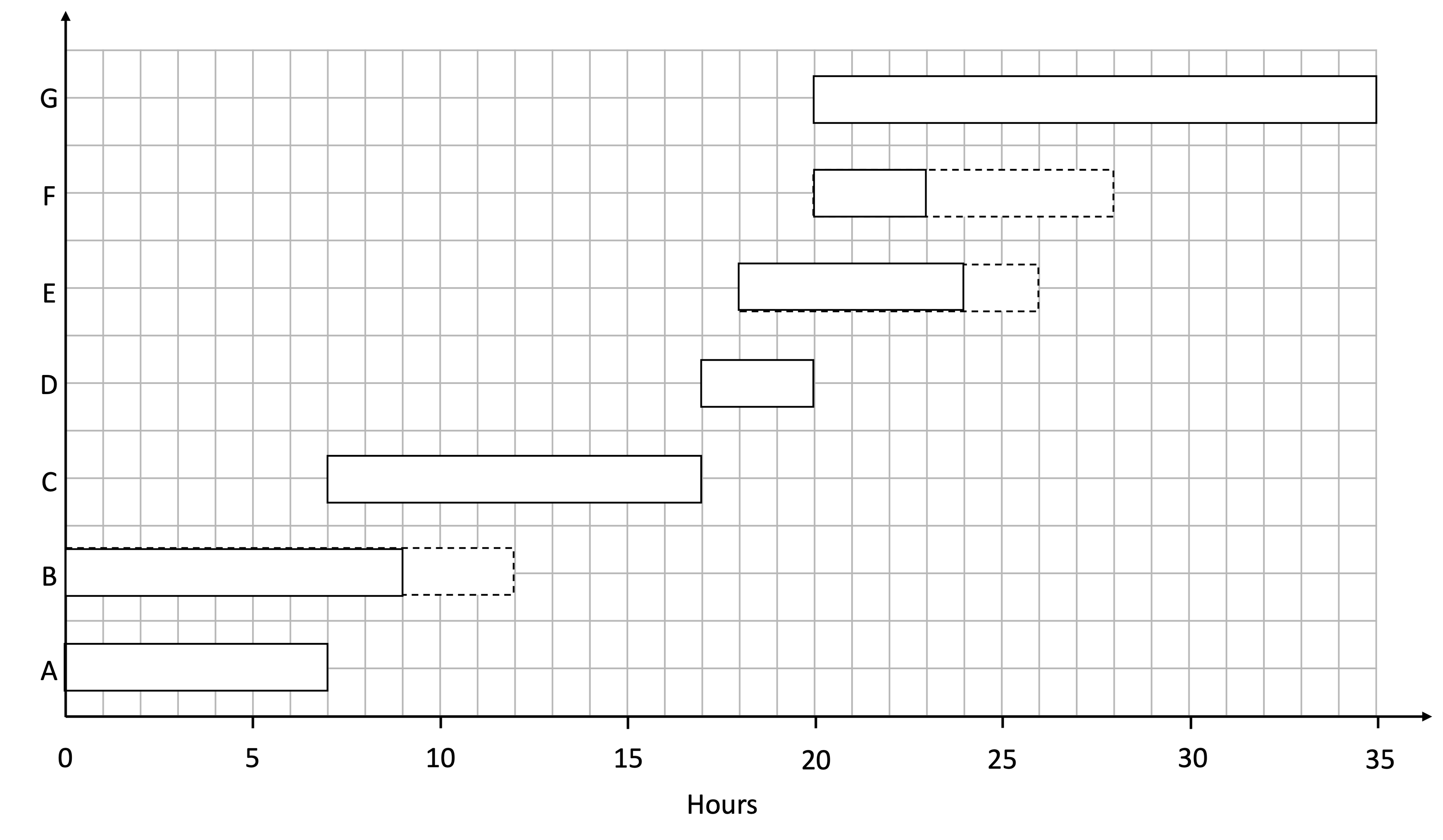 Gantt chart representing a project with 7 activities with the x-axis going to a maximum of 35 hours.
