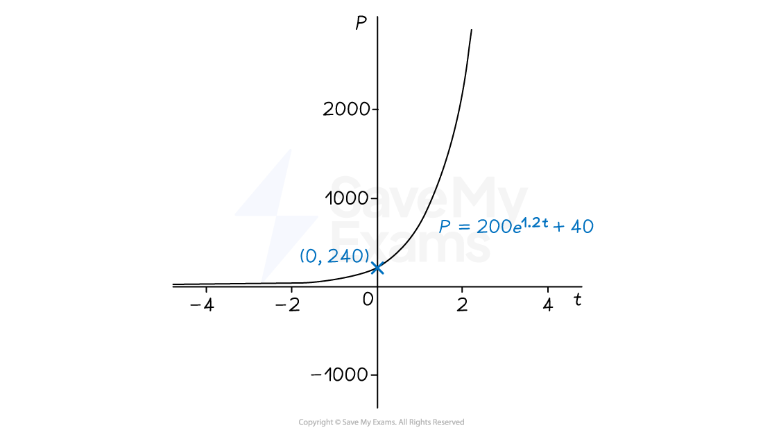 Graph of P=200e^1.2t + 40