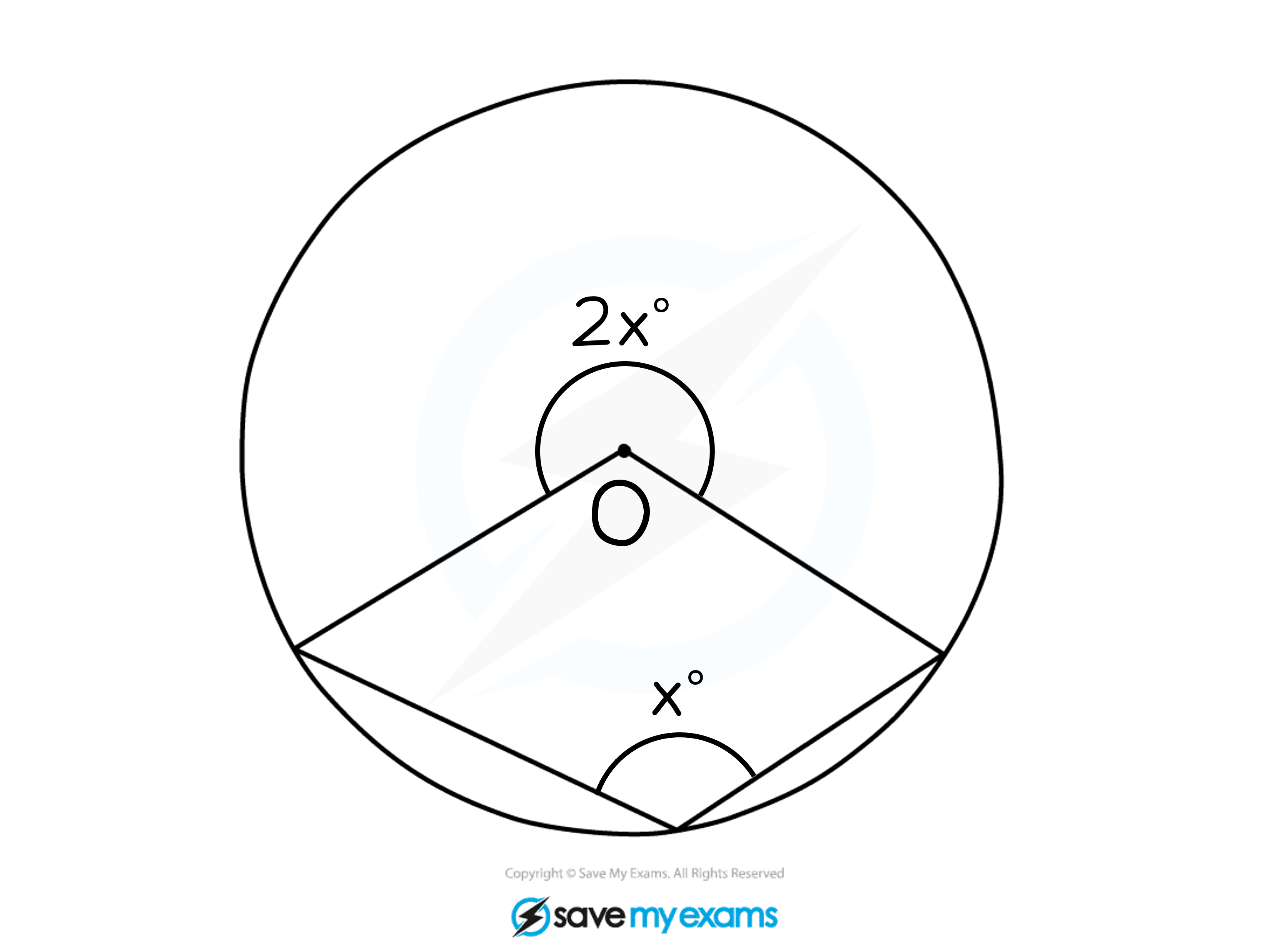 Diagram showing the circle theorem: Angle at the centre is double the angle at the circumference for a reflex angle.