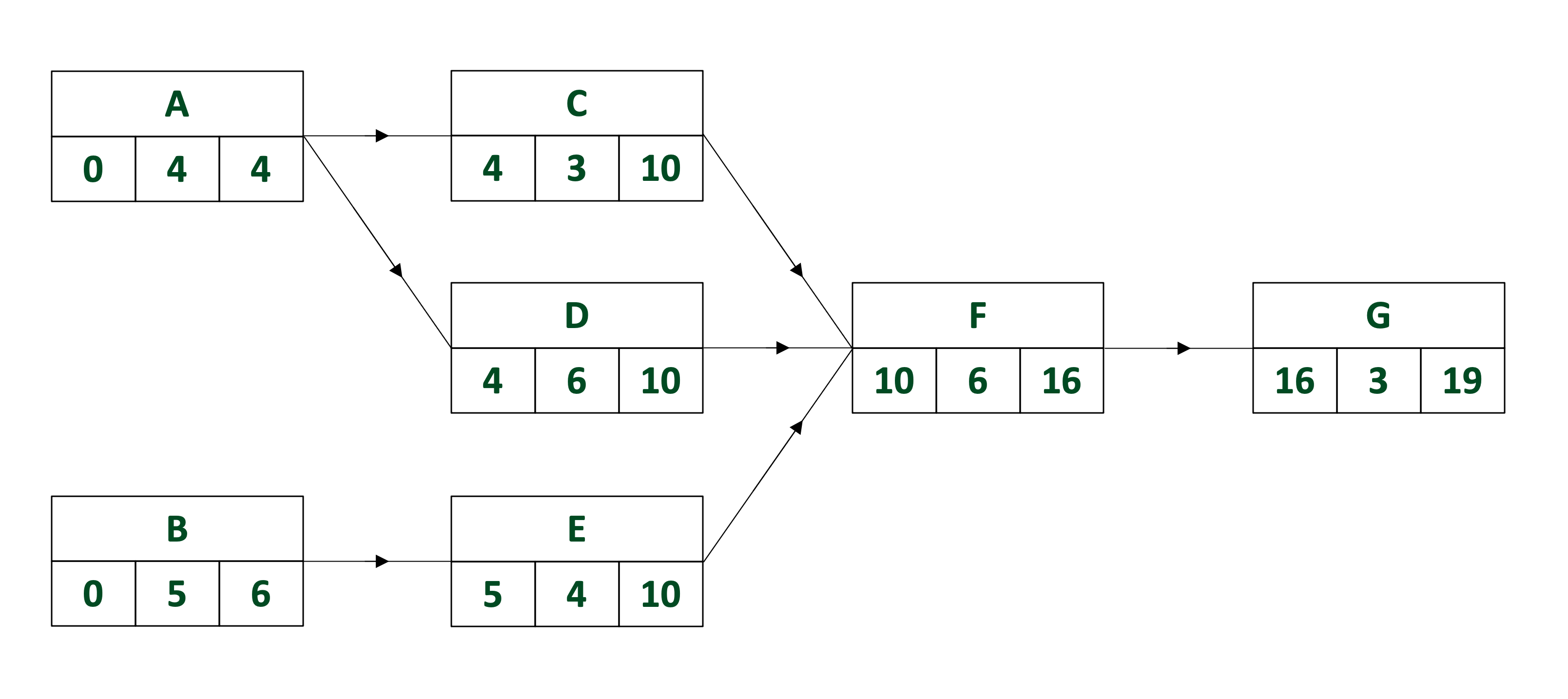 Fully complete activity network.