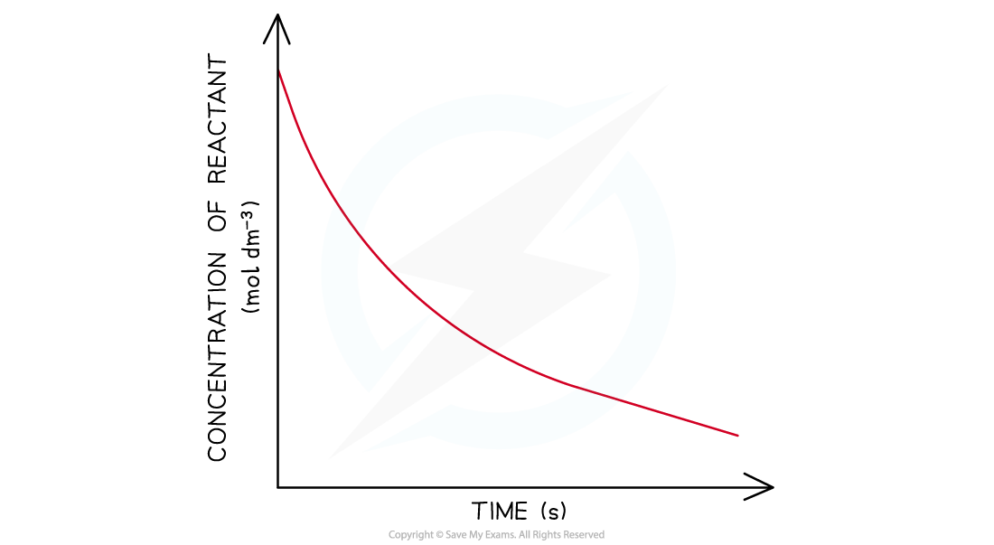 Reaction Kinetics - Second Order Concentration, downloadable AS & A Level Chemistry revision notes
