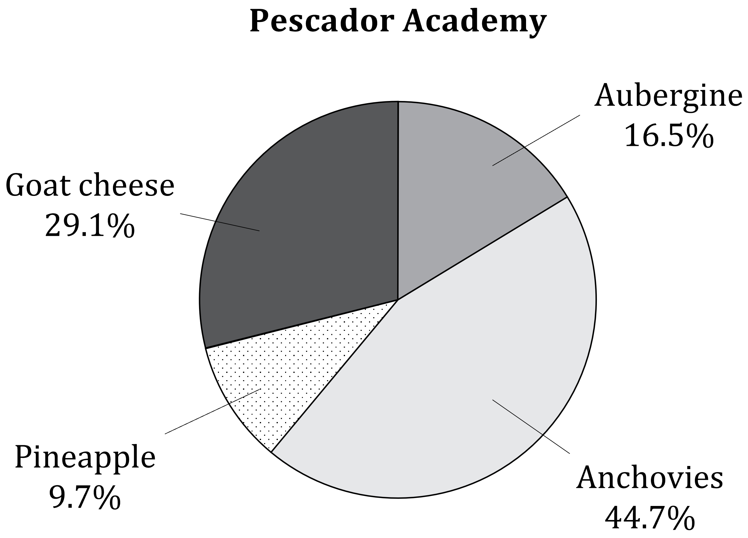 A pie chart showing pizza topping preferences for students at the Pescador Academy