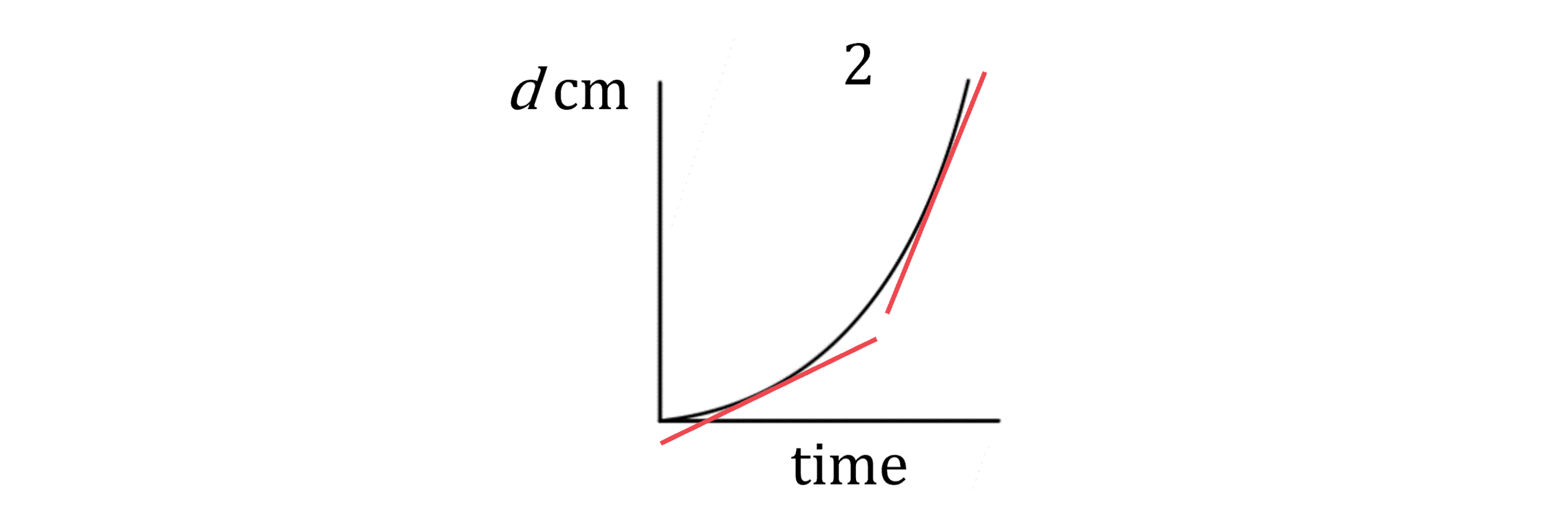 Graph 2. This graph starts with a shallow gradient that gets steeper as x is increased.