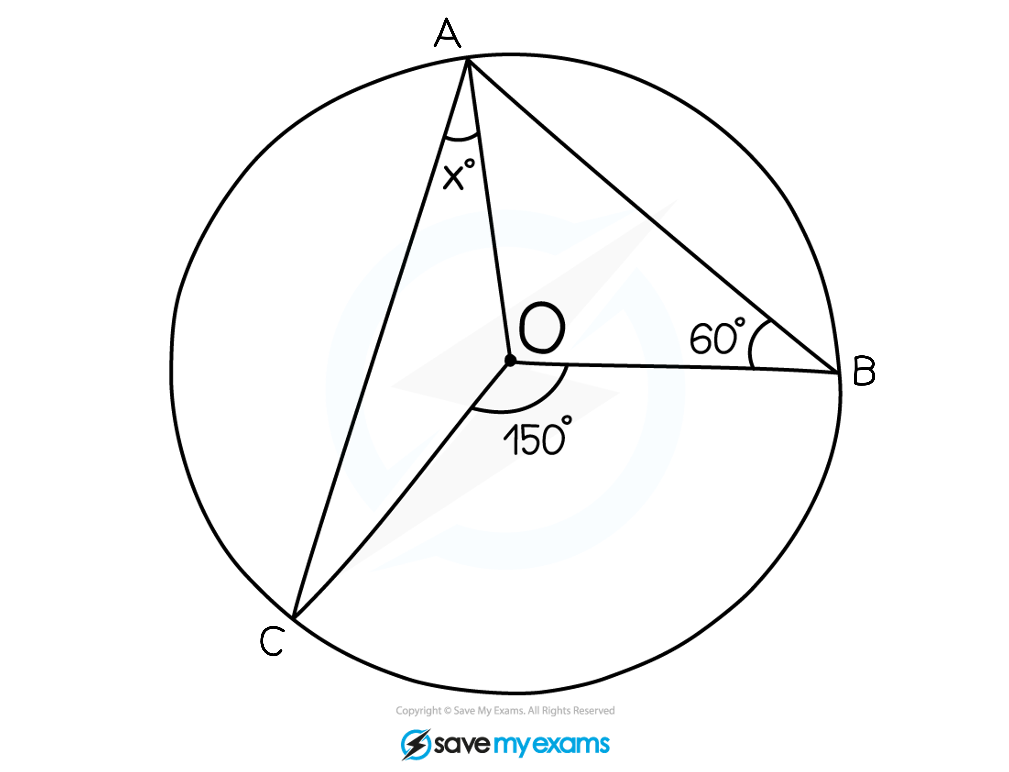 Circle with centre, O, and three points on the circumference, A, B and C. Two triangles are formed, ABO and AOC. Angle ABO = 60 degrees, angle BOC = 150 degrees and angle CAO = x degrees.