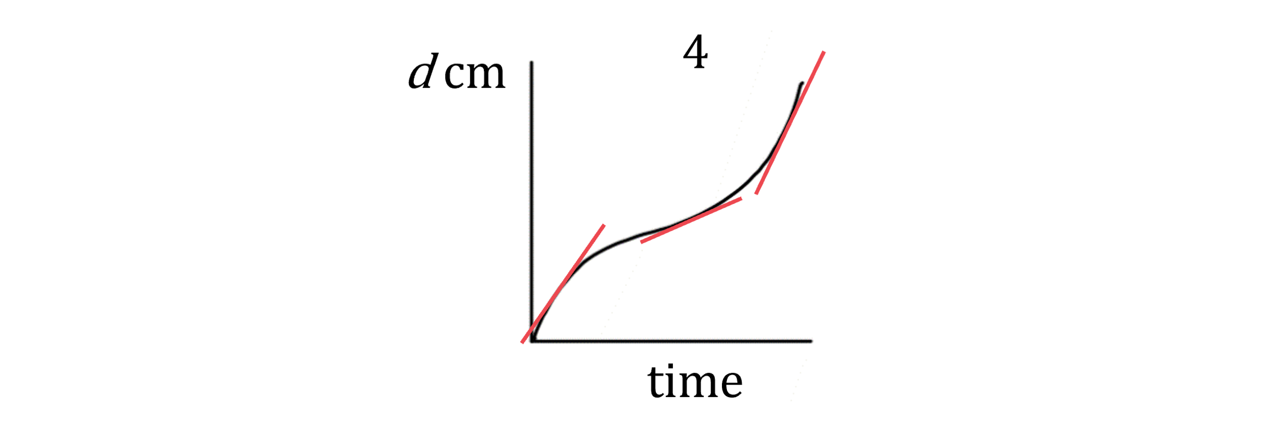 Graph 4: This shows a curve that starts with a steep gradient that gets a bit shallower, but then starts to get steeper again.