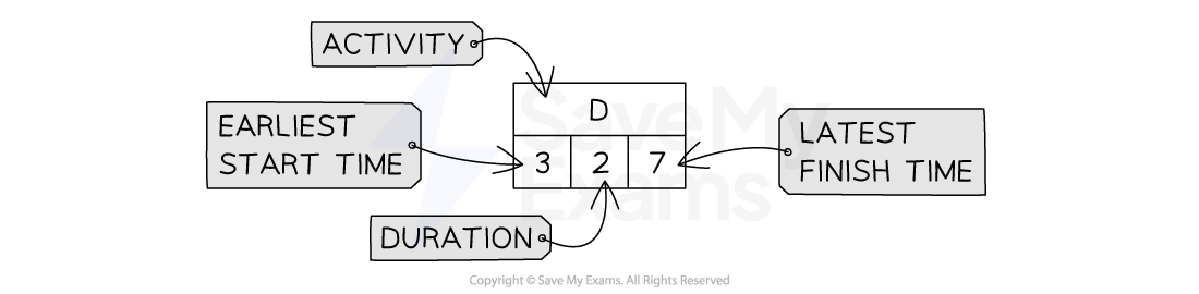Activity box indicating the activity label, duration, earliest start time and latest finish time.