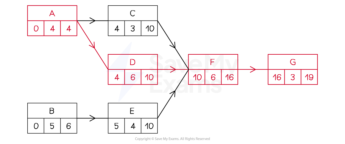 Activity network with the critical path highlighted.