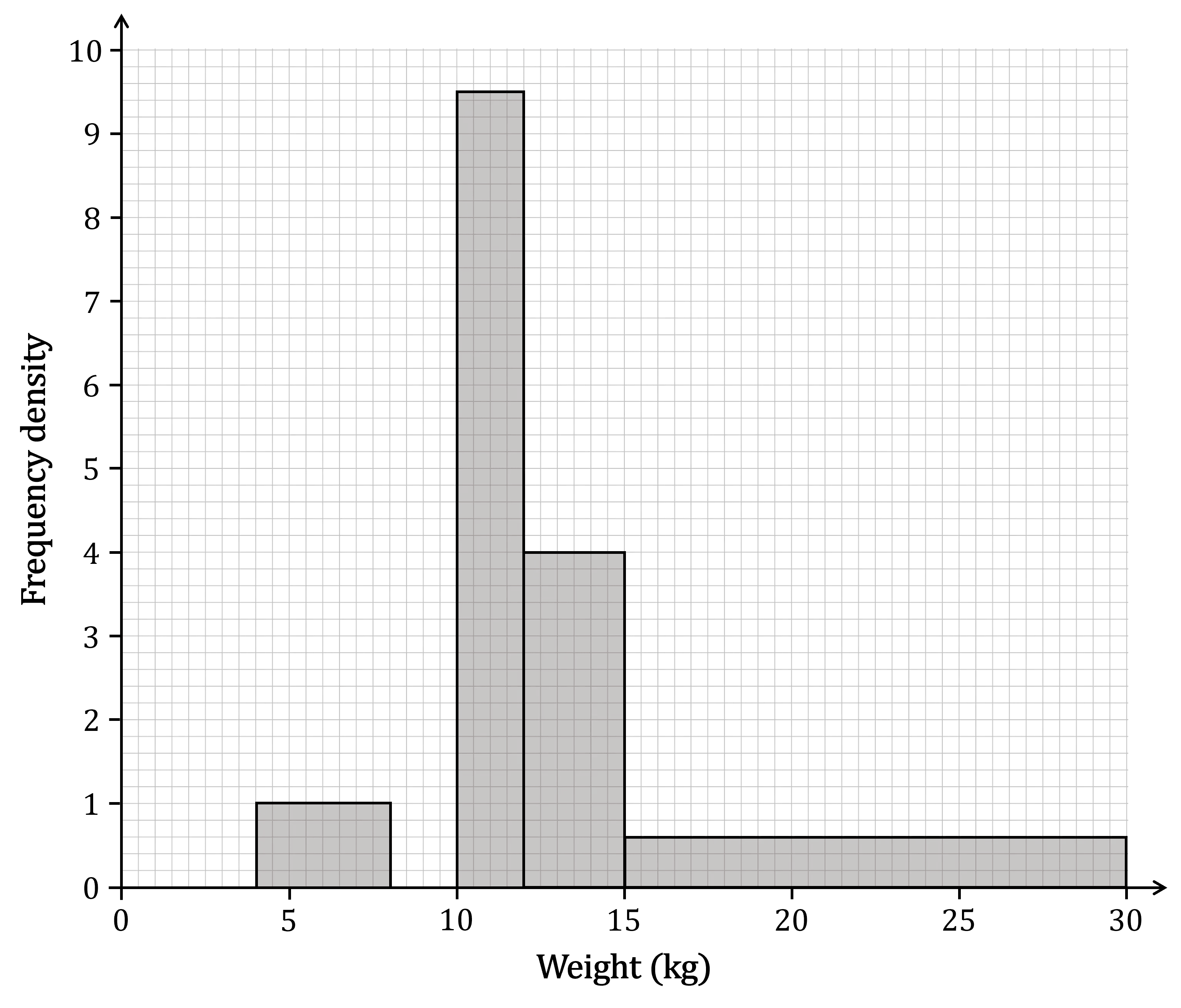 A partially complete histogram for the data in the question.