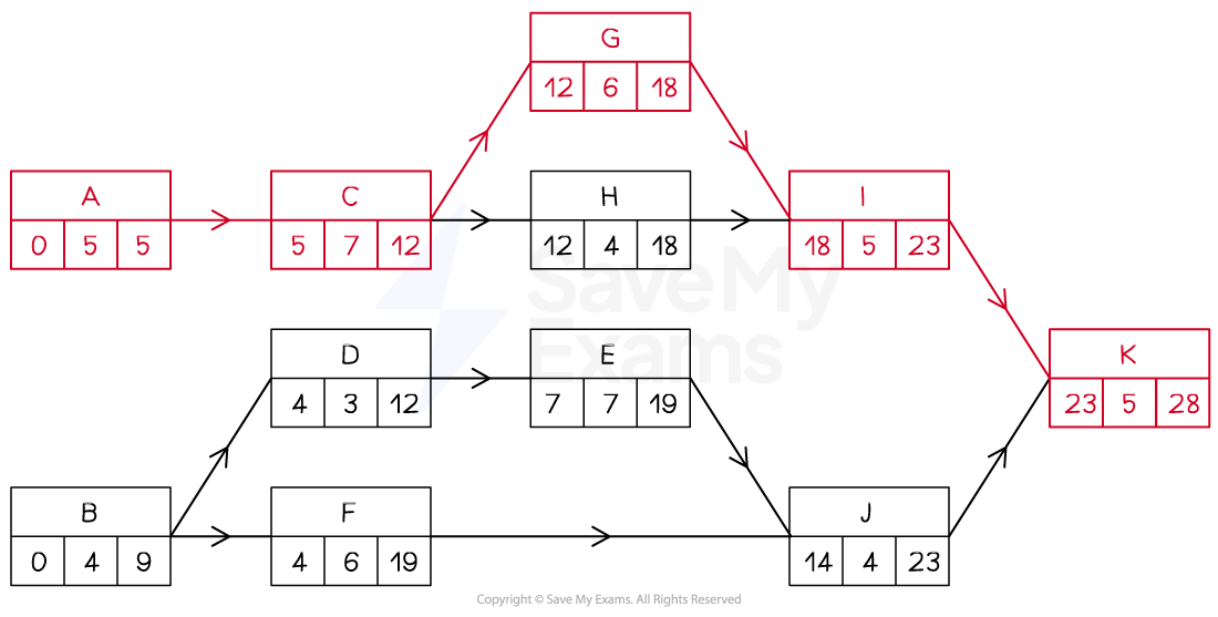 Activity network with the critical path highlighted.