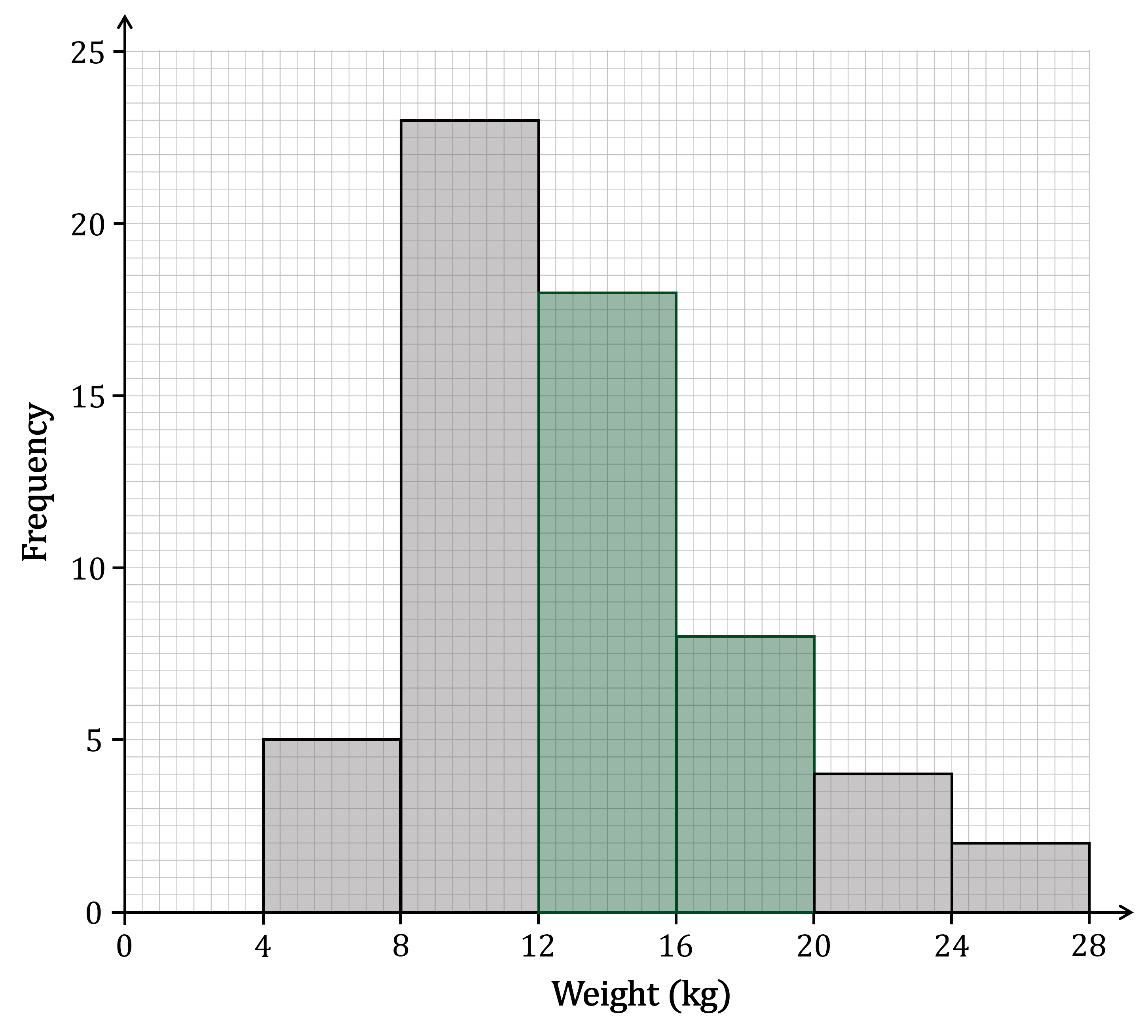 A completed histogram for the data in the question