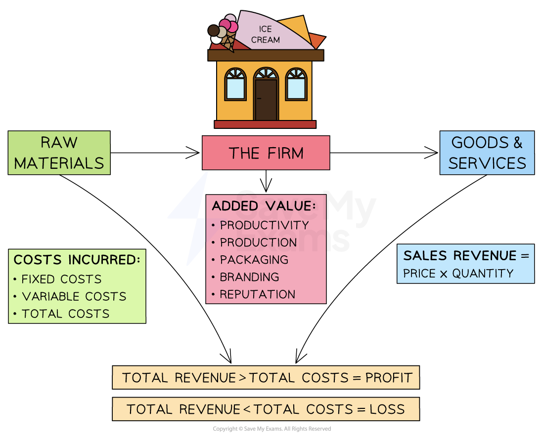 Business activity involves selling products that meet the needs or wants of customer whilst adding value