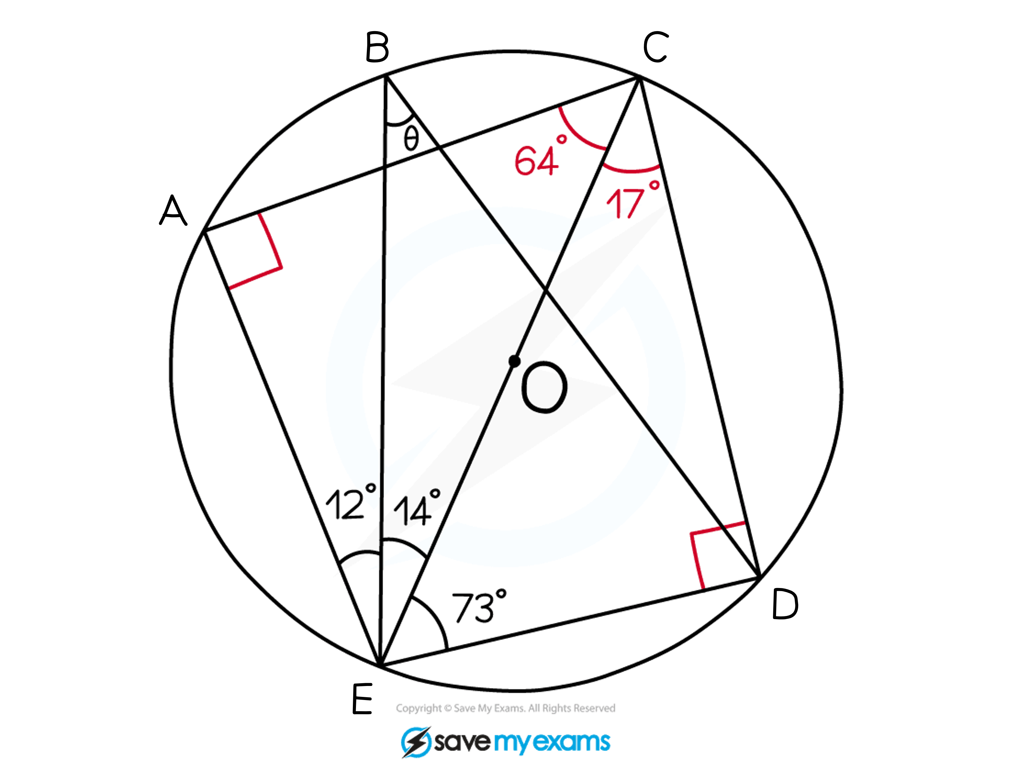 Previous circle diagram with the angle EAC and EDC marked as right angles. Angle ACE = 64º and angle DCE = 17º are also labelled.