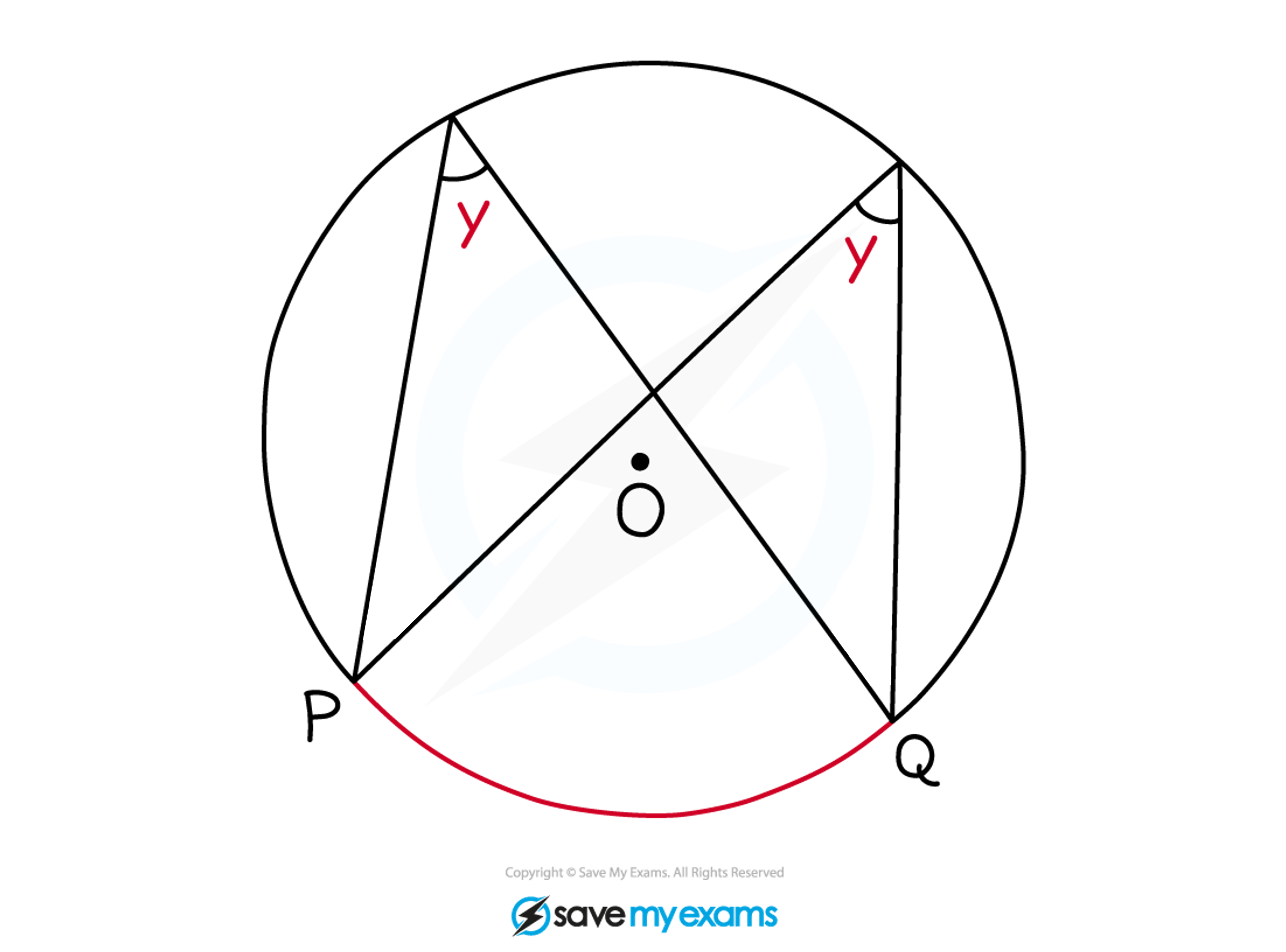 A circle with points P and Q and the arc between them highlighted. Two chords from each point meet at another point on the circumference forming an angle y.