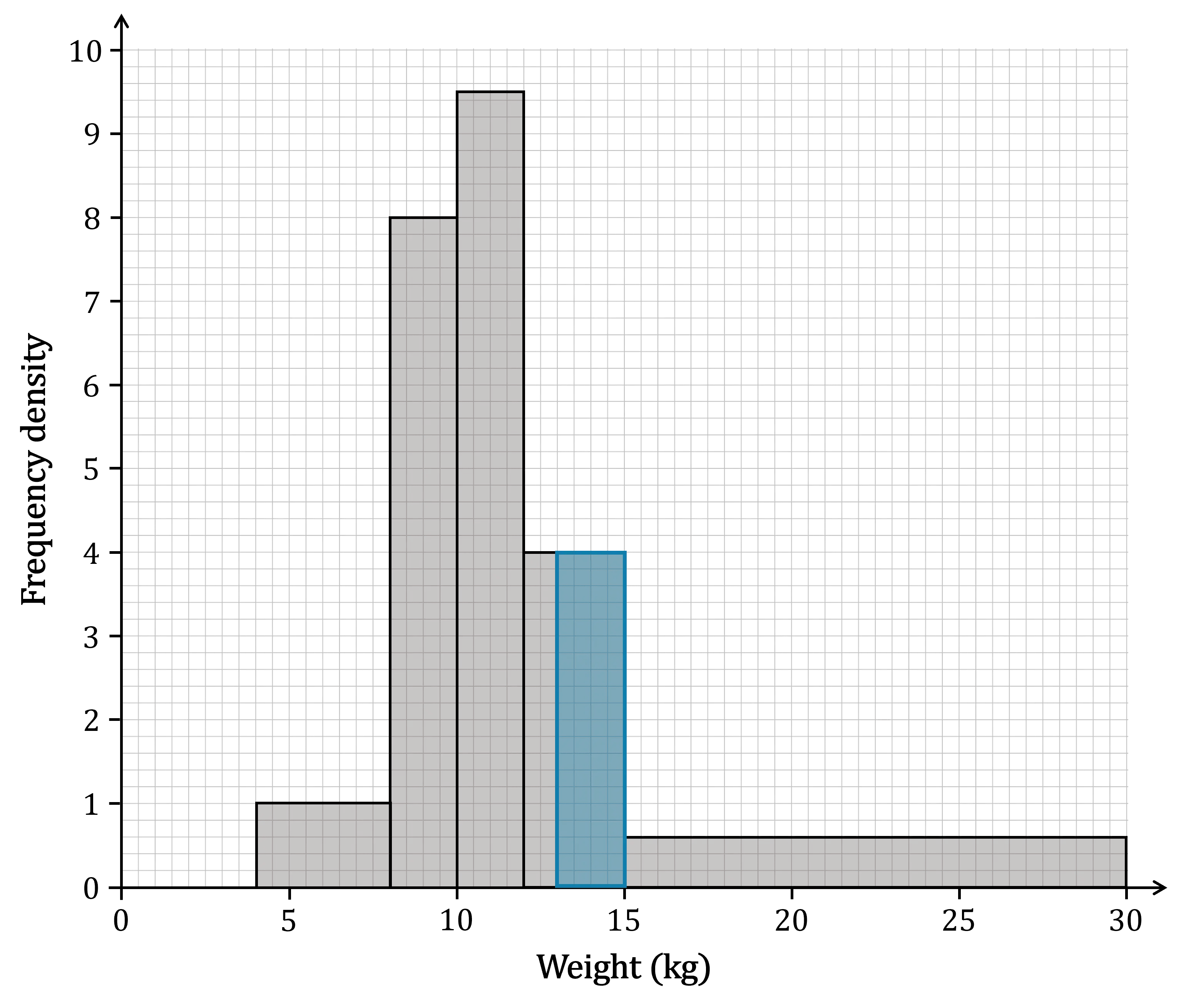 The histogram from the question with the bar between 13 and 15 highlighted.