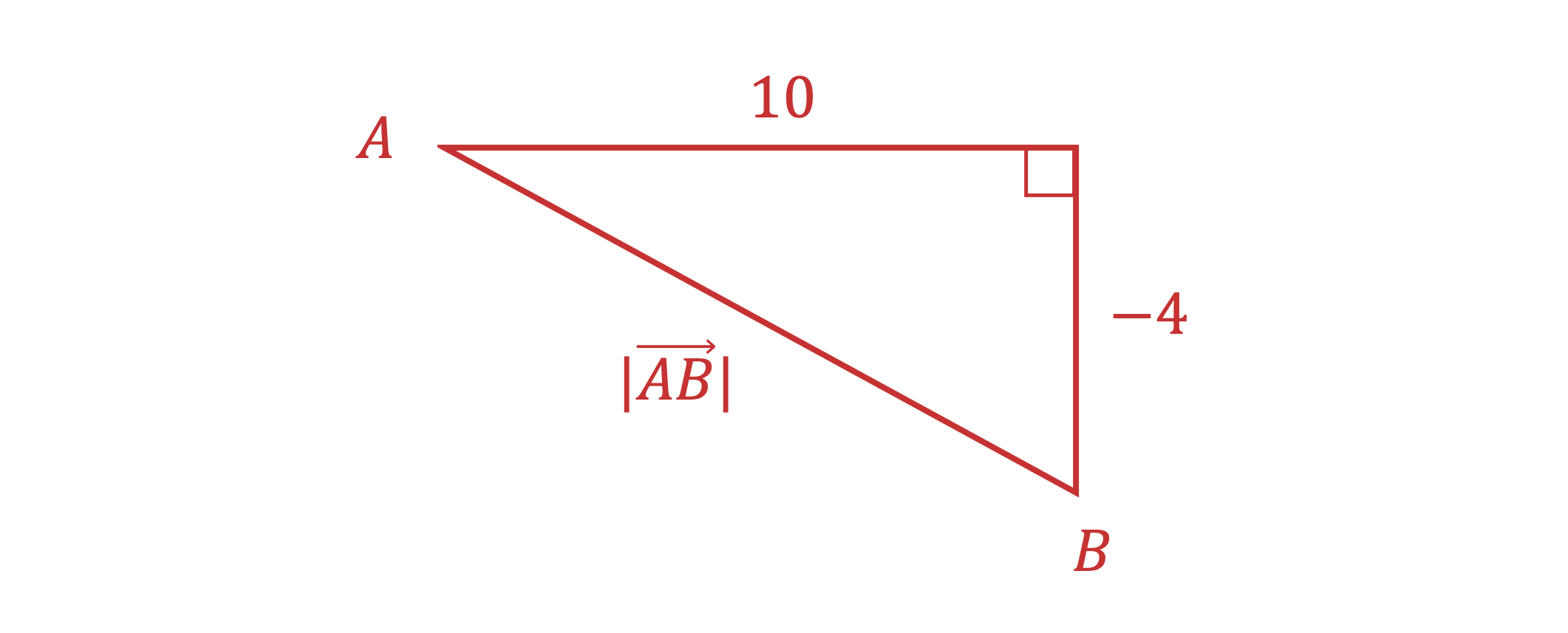 Right-angled triangle formed from points A and B. The horizontal distance is 10, the vertical distance is 4 and the hypotenuse is the magnitude of the vector from A to B.