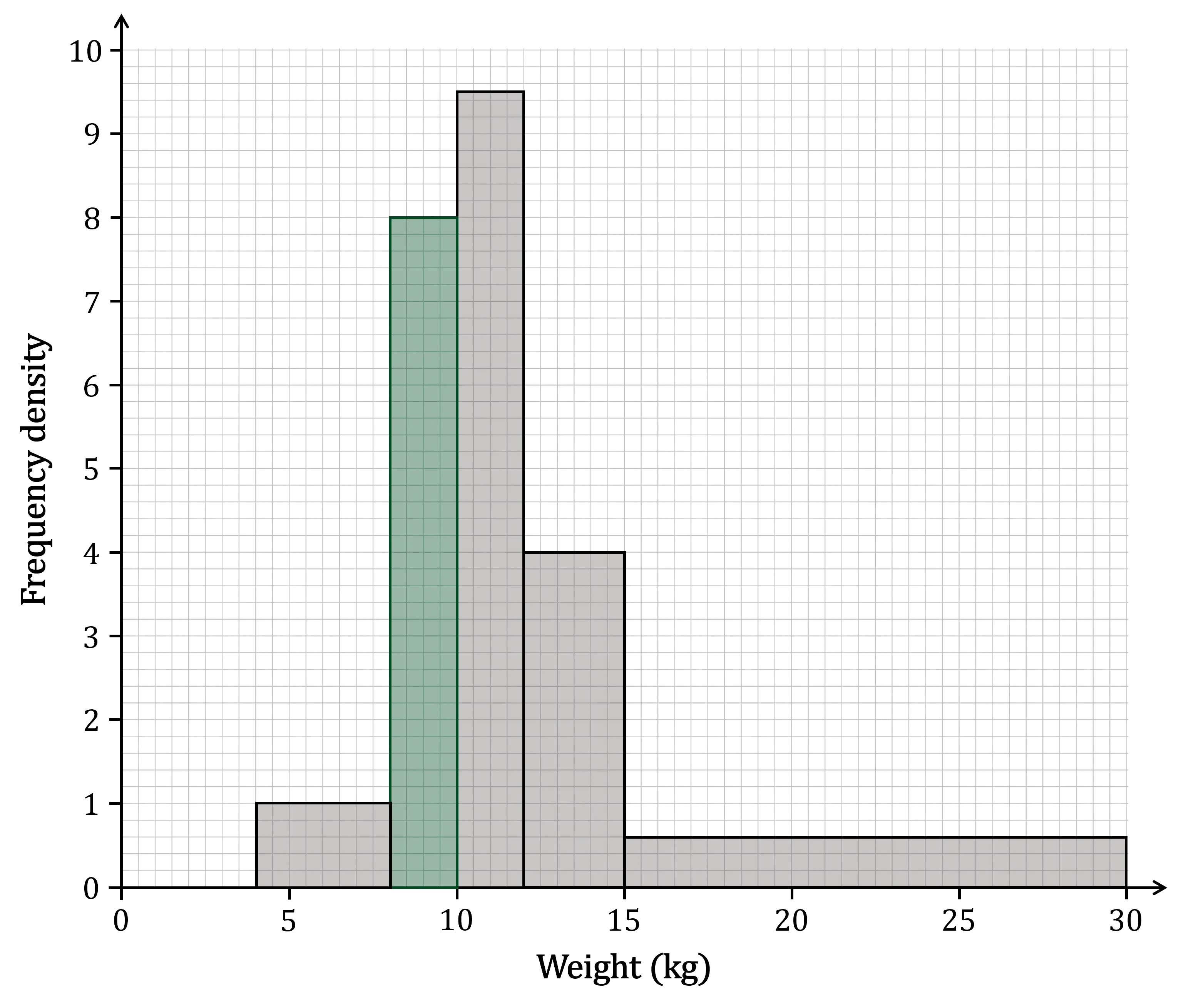 A completed histogram for the data in the question.