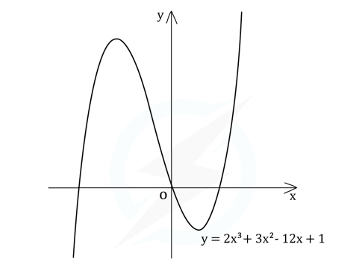 Graph of the curve with equation y=2x³+2x²-12x+1.