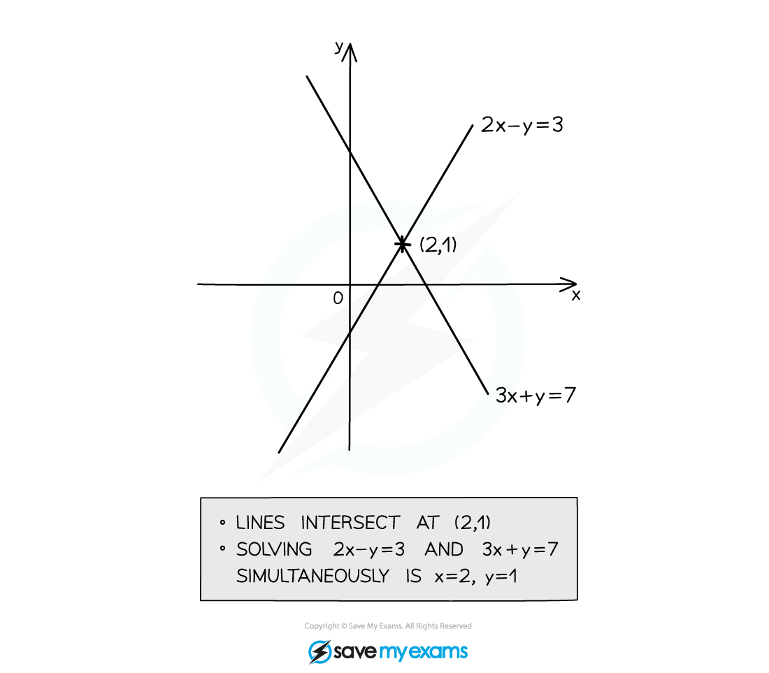 The intersection of 2x-y=3 and 3x+y=7 is (2,1)