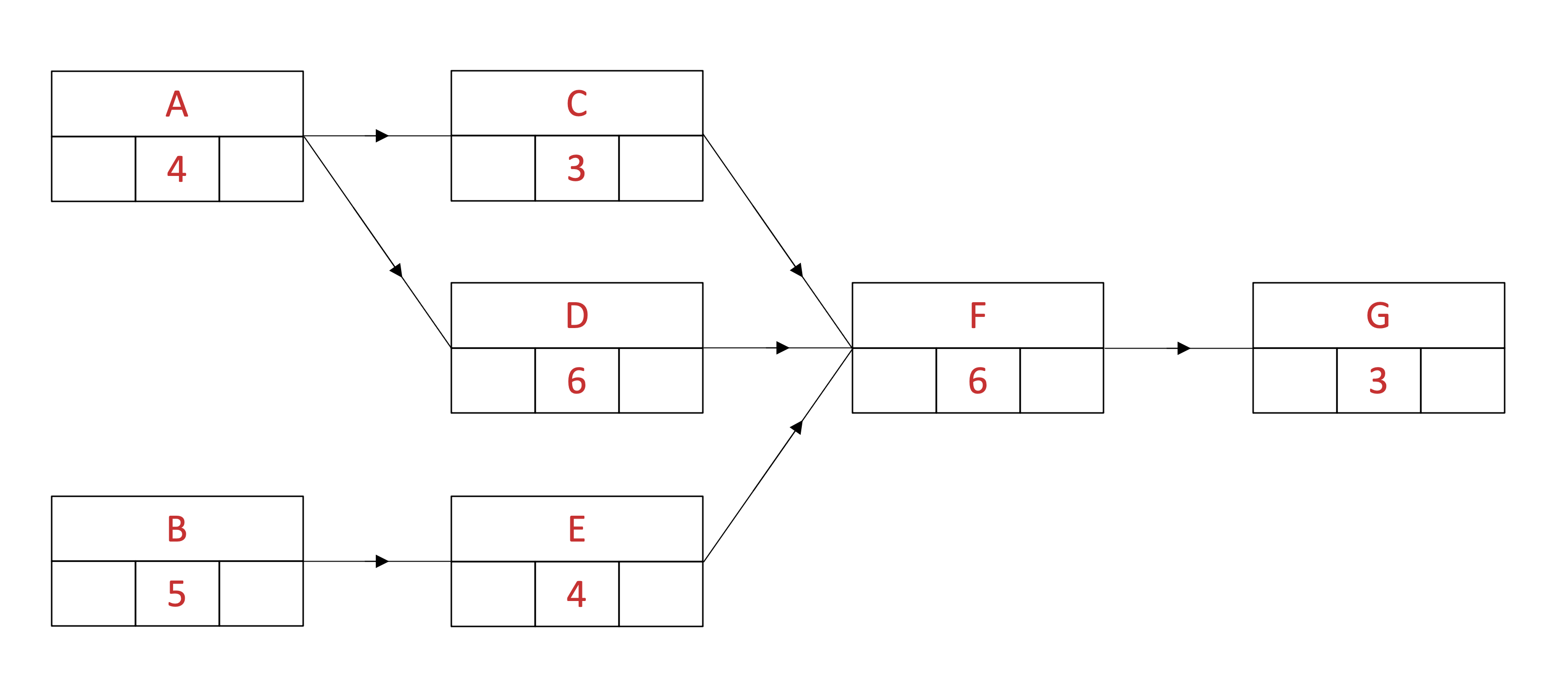 Activity network with all activities A to G added.
