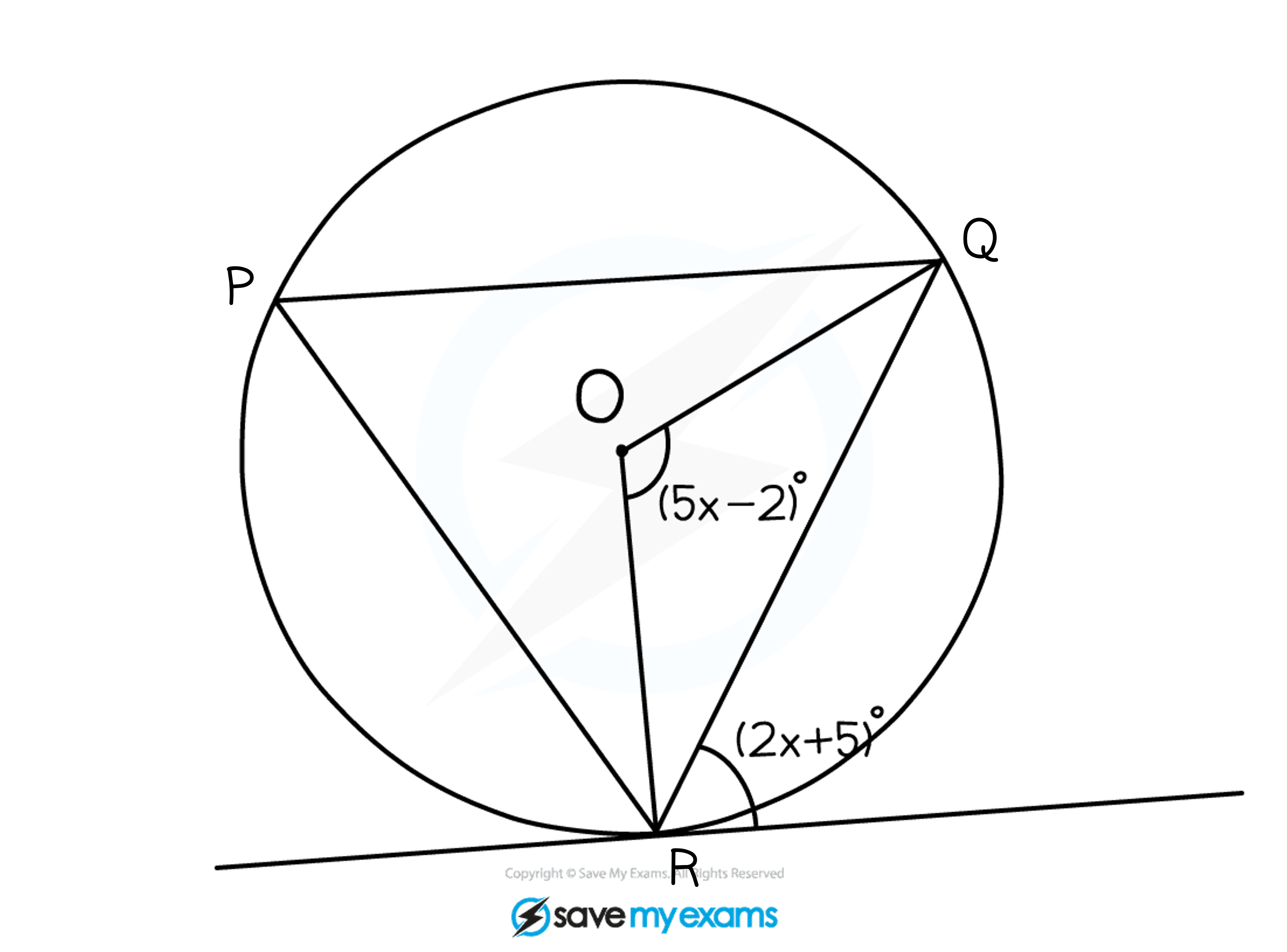 A circle with centre, O, has three points on the circumference, P, Q and R. A tangent meets the circumference of the circle at point R. PQR and QOR are triangles. Angle QOR = (5x-2) and the angle between QR and the tangent is (2x+5).