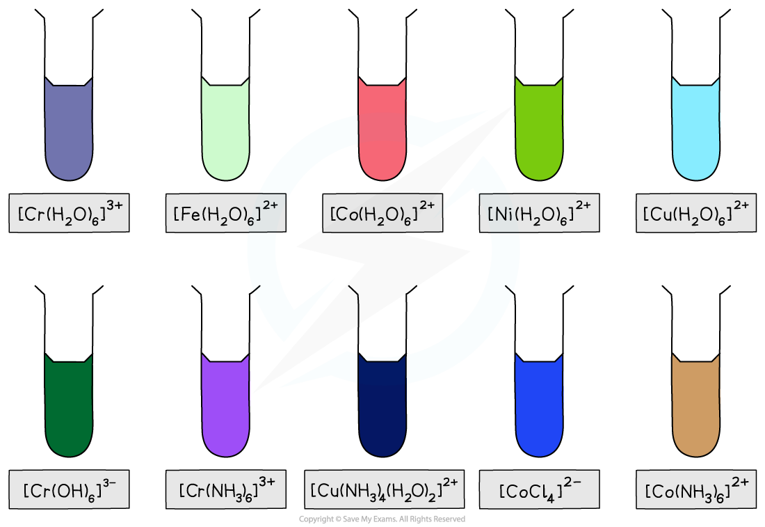 Examples of transition metal complexes and their associated colours