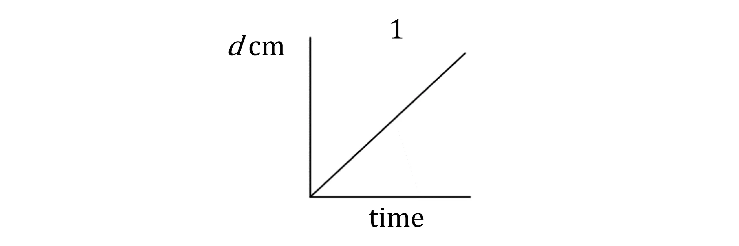 Graph 1 - Linear relationship.