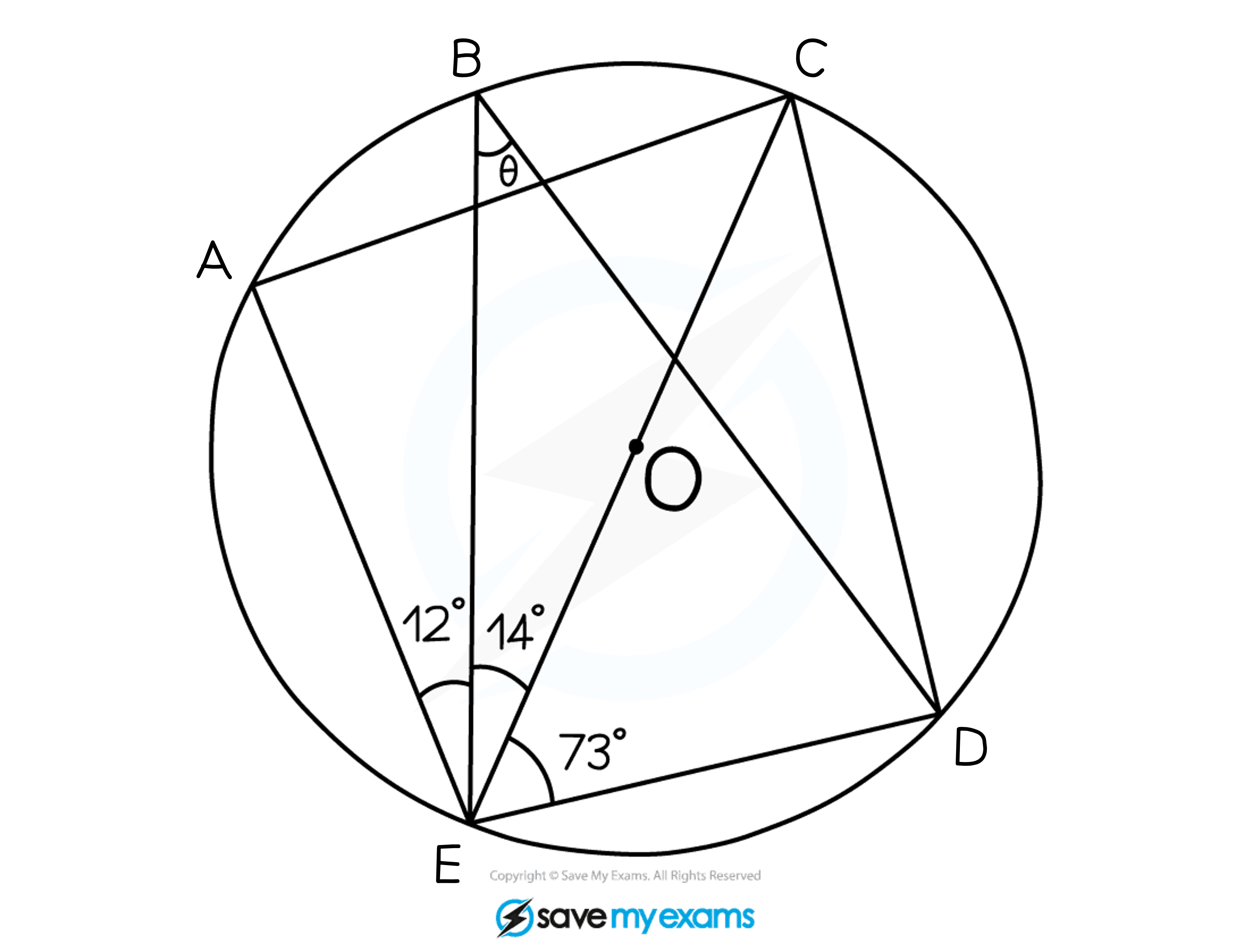 A circle with centre, O,  and 5 points on the circumference, A, B, C, D and E. Angle AEB = 12º, angle BEC = 14º and angle CED = 73º. The angle EBC = θ º.