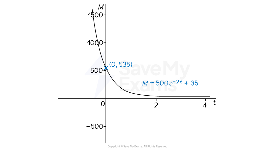 Graph of M=500e^-2t + 35
