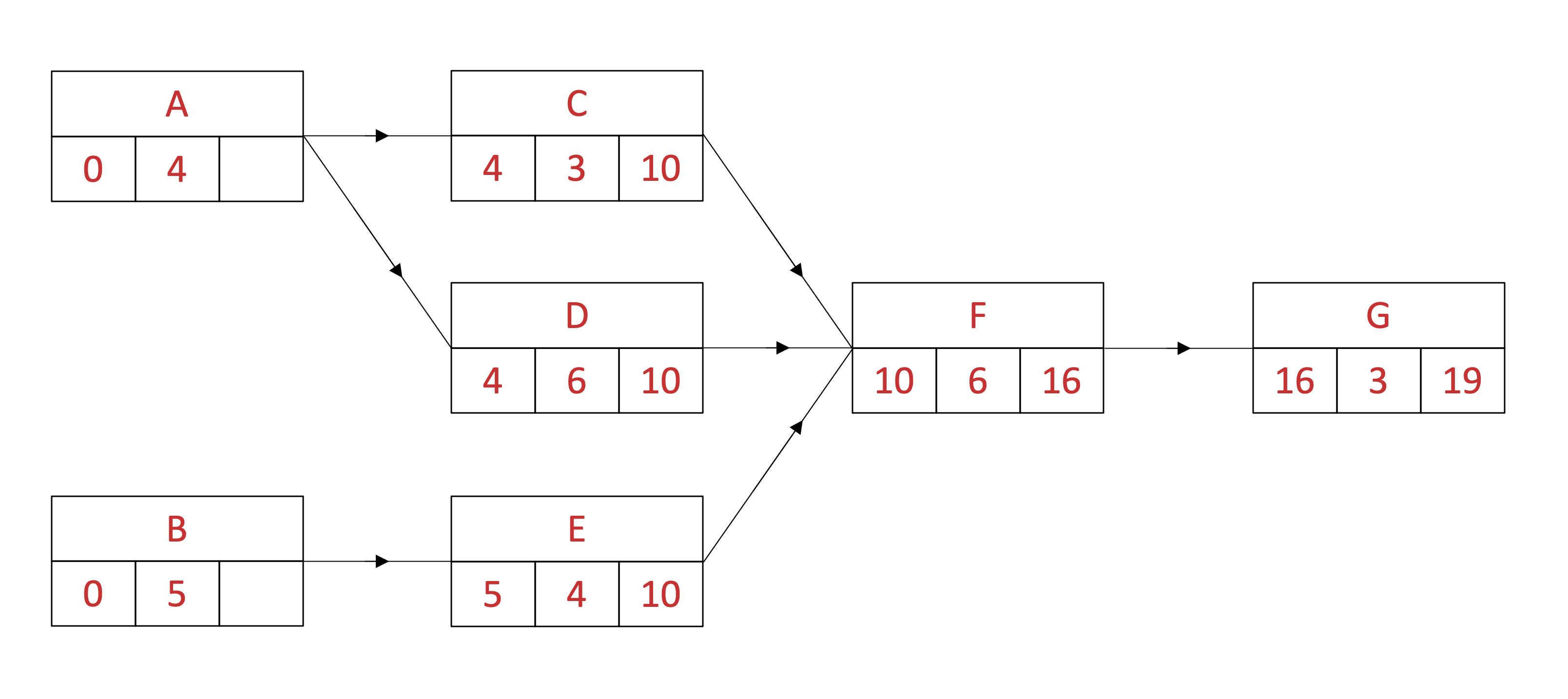 Activity network with latest finish time completed for last three columns of activities.