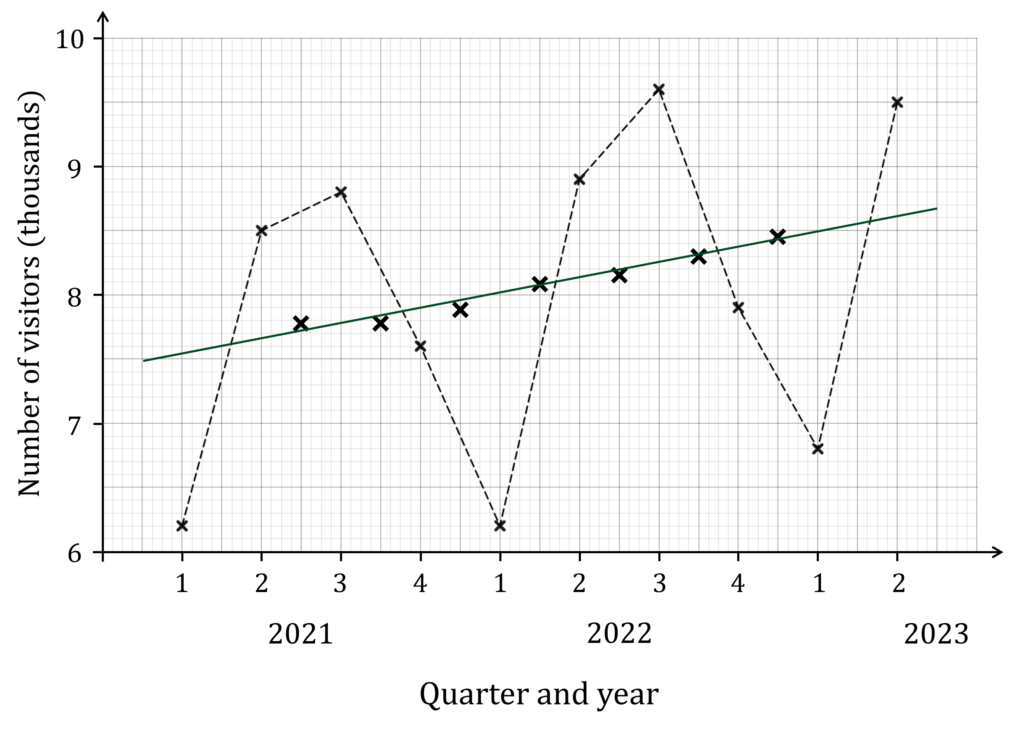 The time series graph from the question with the trend line drawn on