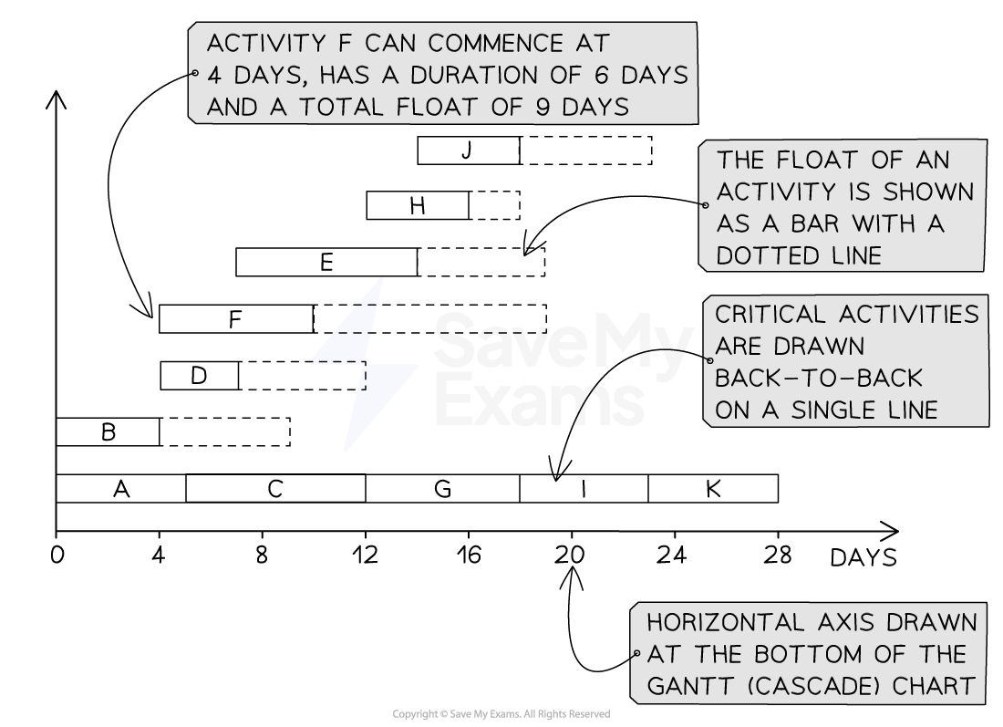 Gantt chart with key features labelled.