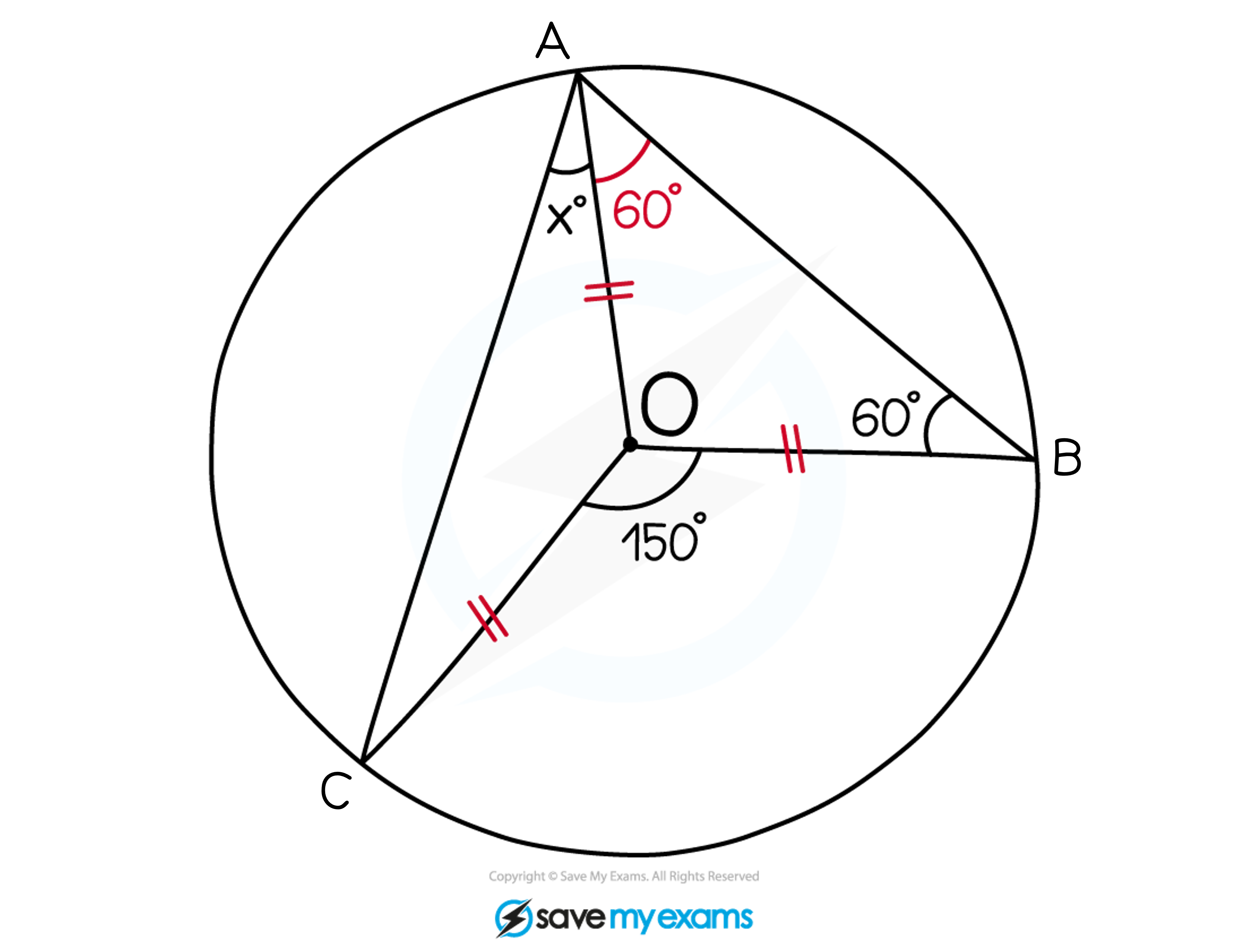 Circle with centre, O, and three points on the circumference, A, B and C. Two triangles are formed, ABO and AOC. Angle ABO = 60 degrees, angle BOC = 150 degrees and angle CAO = x degrees. Lengths AO, BO and CO are marked with dashes and angle OAB = 60 degrees.