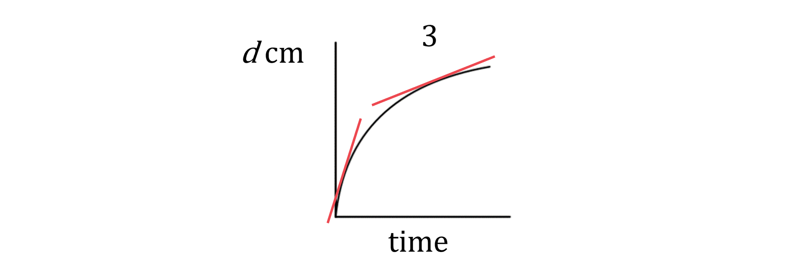 Graph 3: This shows a curve that starts with a steep gradient that gradually gets shallower.