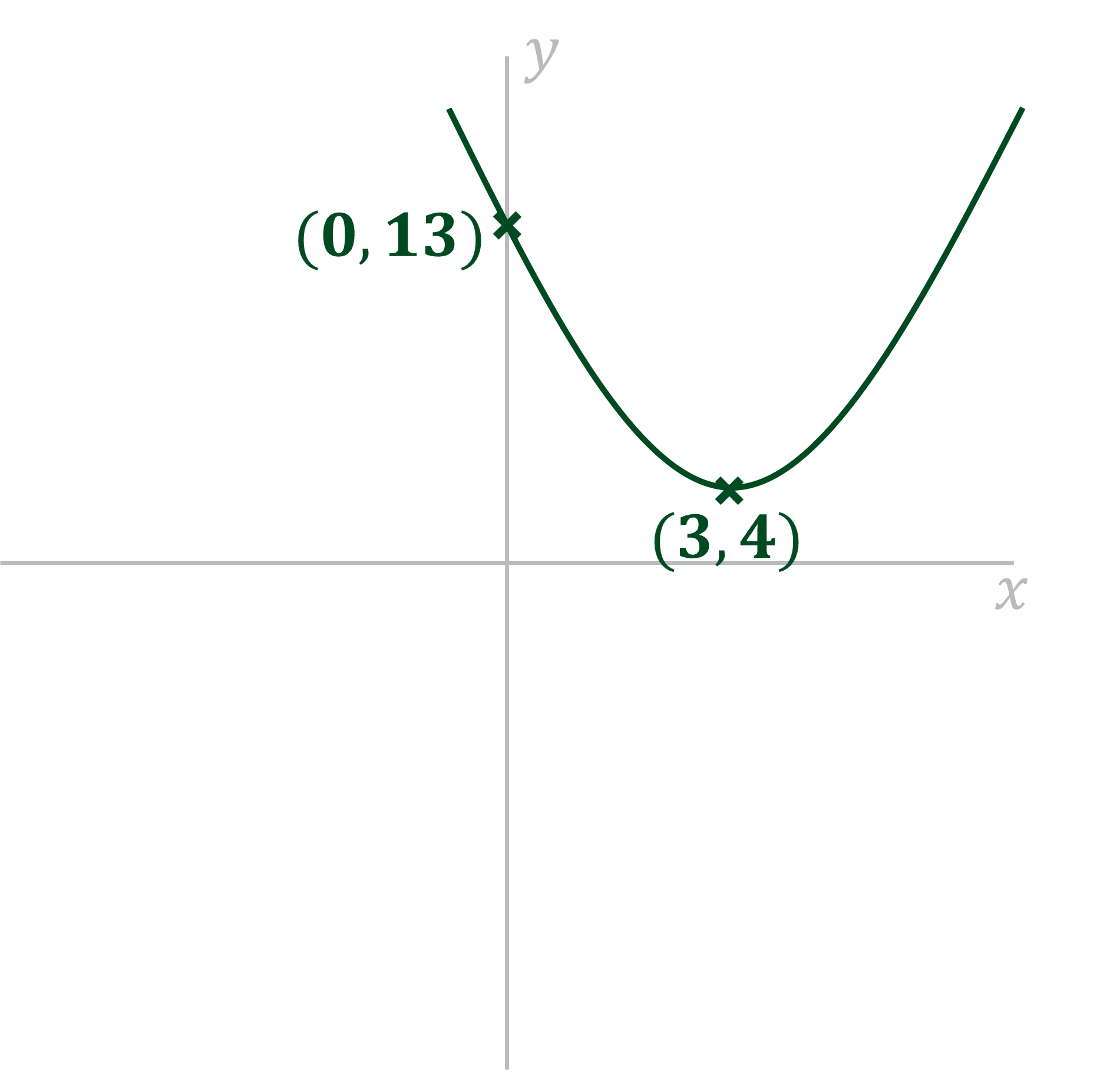 sketch of x^2 - 6x + 13
