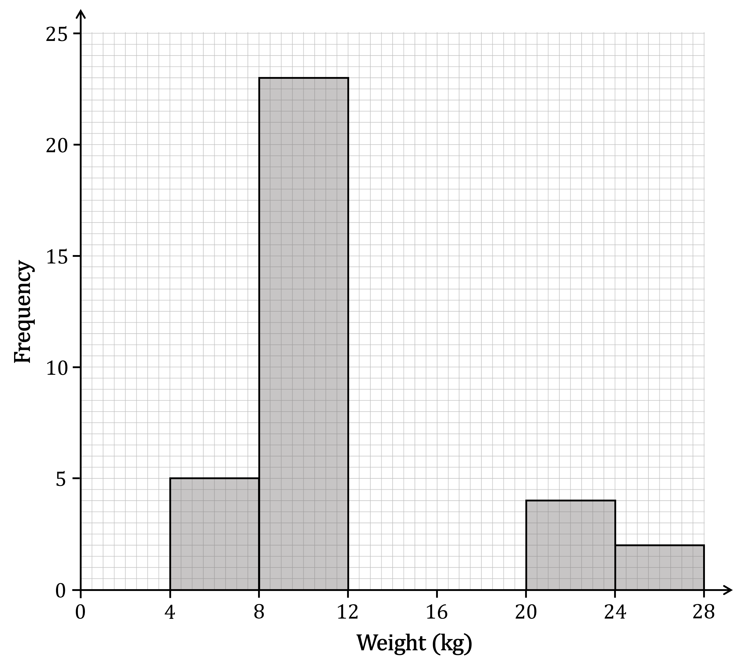 A partially completed histogram for the data in the question