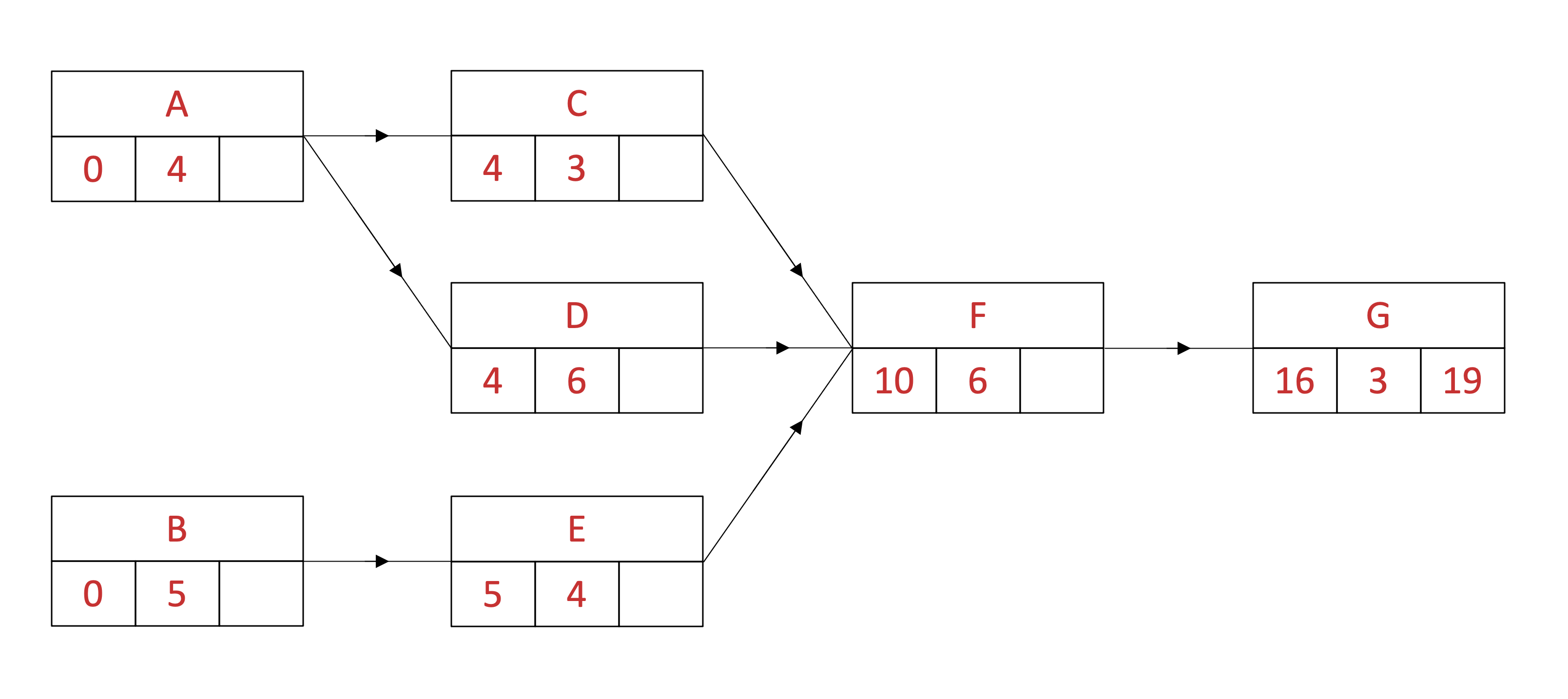 Activity network with latest finish time completed for final activity.