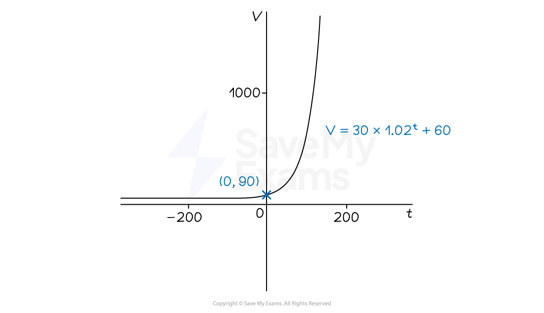 Graph of V=30x1.02^t + 60
