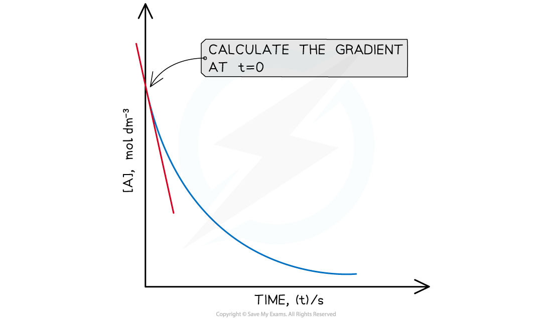 Initial rates method graph t=0, downloadable AS & A Level Chemistry revision notes