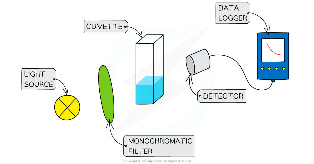 A visible light colorimeter