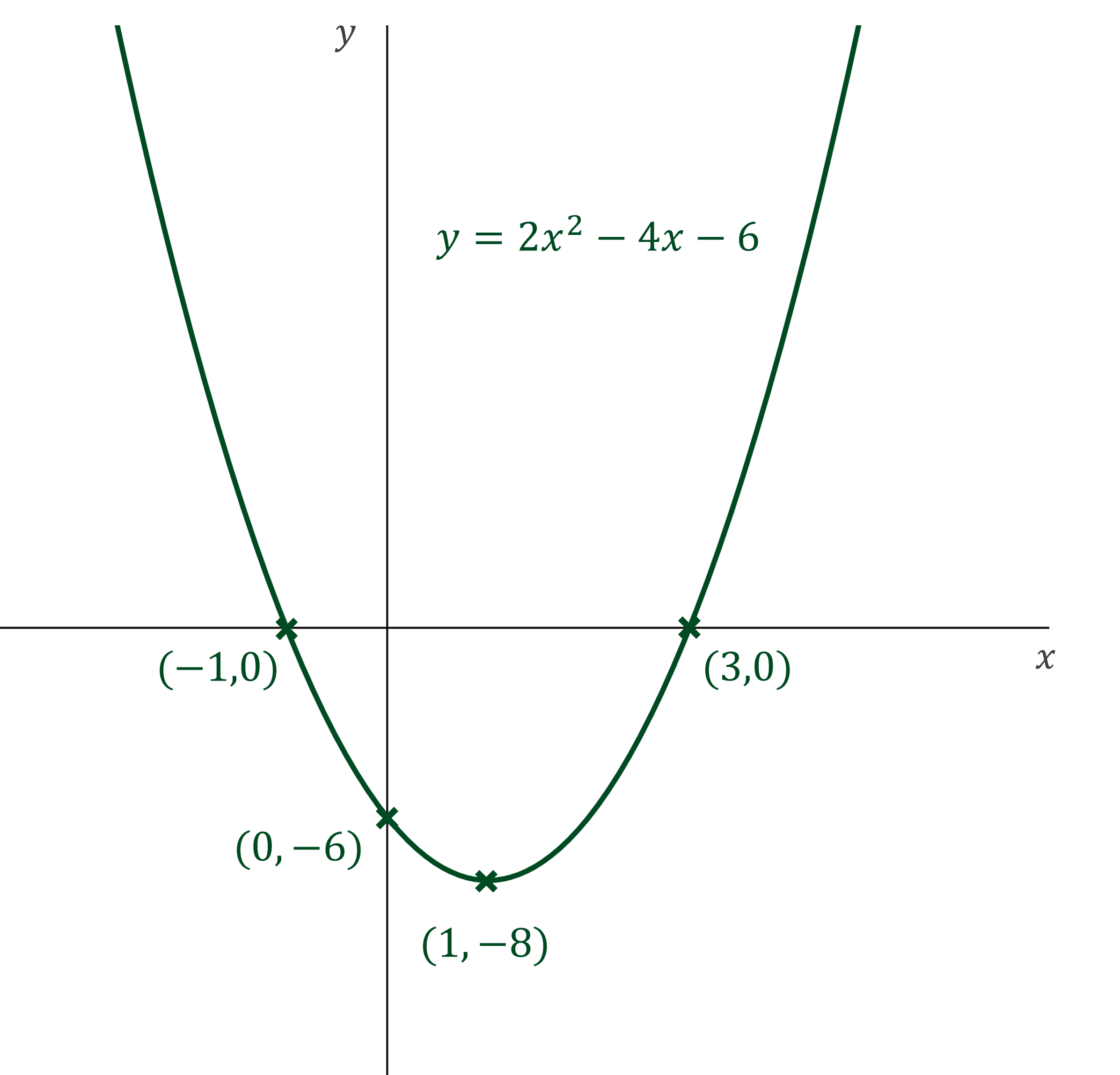 graph of y=2x^2 - 4x -6 showing roots at (-1,0) and (3,0), y intercept at (0,-6), and minimum point at (1,-8)