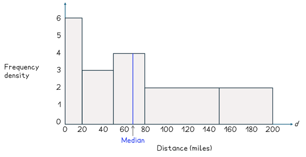 Histogram to calculate median