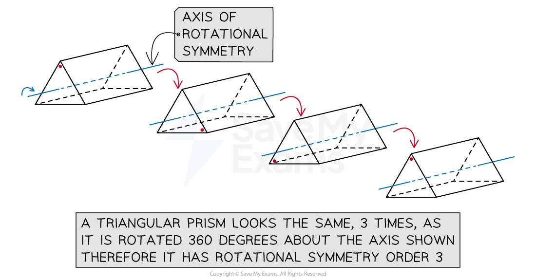 A triangular prism (where the cross-section is an equilateral triangle) looks the same, 3 times, as it is rotated 360 degrees about an axis through the centre of the triangular cross section. Therefore it has rotational symmetry order 3.