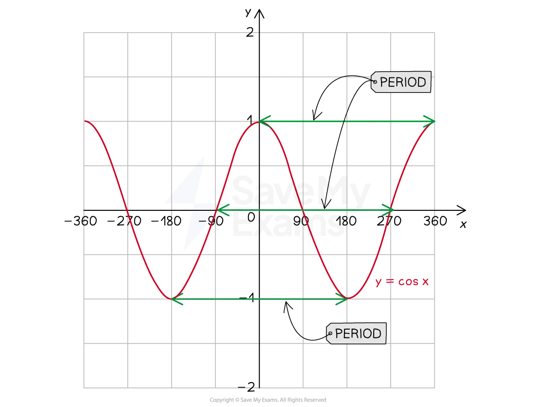 Cosine curve labelled with the period