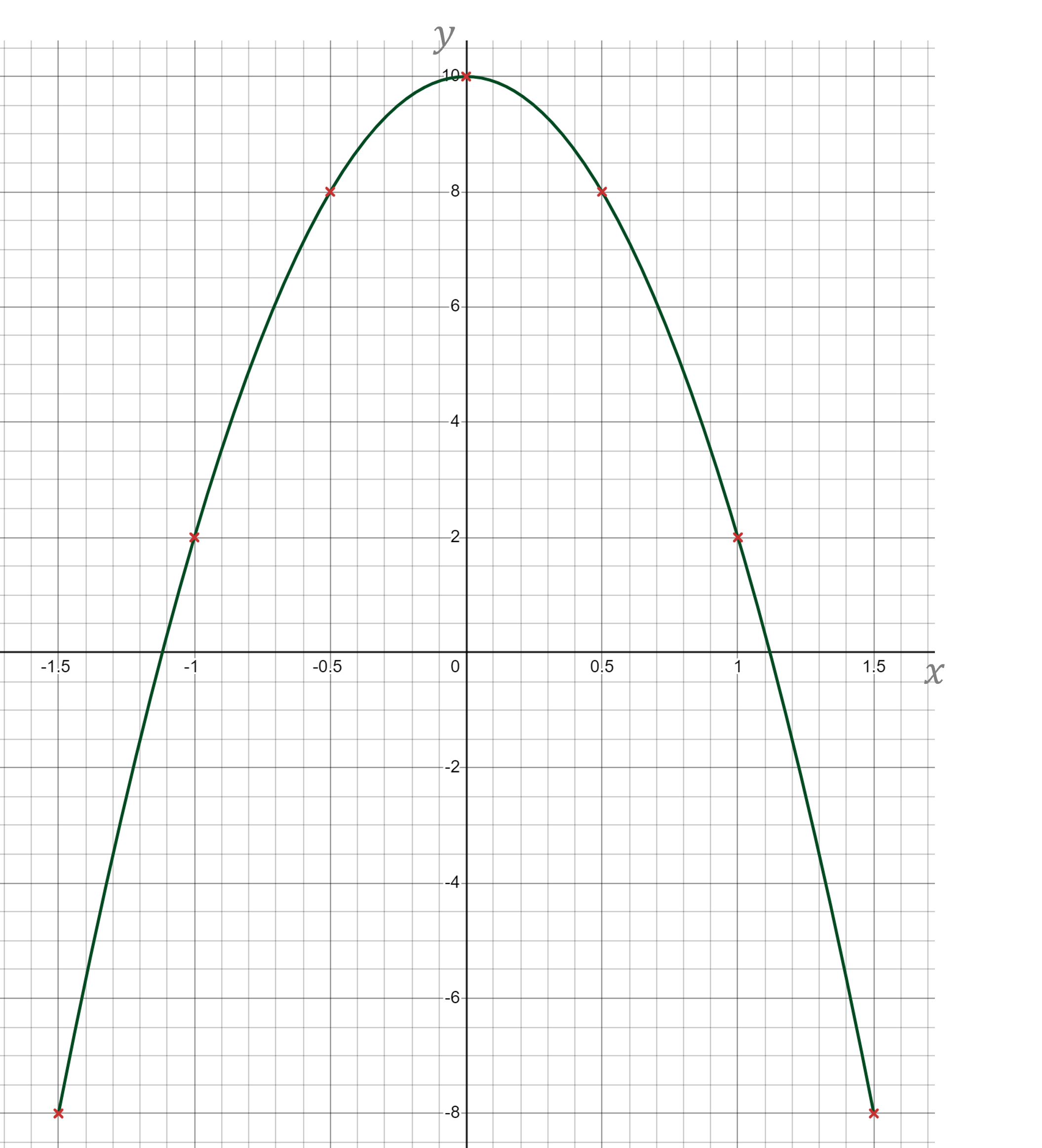 graph of the table of values for a negative quadratic