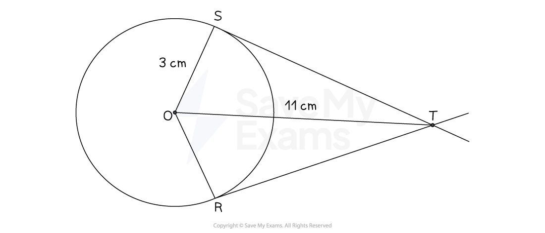 A circle with centre, O, and two points on the circumference, S and R. Tangents to the circle, at S and R, meet at a point outside the circle, T. OR = 3 cm, OT = 11 cm.