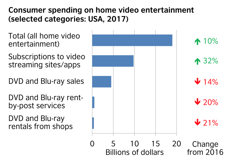 An example of a bar chart showing sales revenue of a selection of home video entertainment formats in the USA in 2017